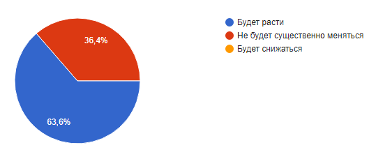 Рост