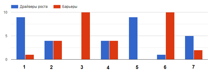 Факторы