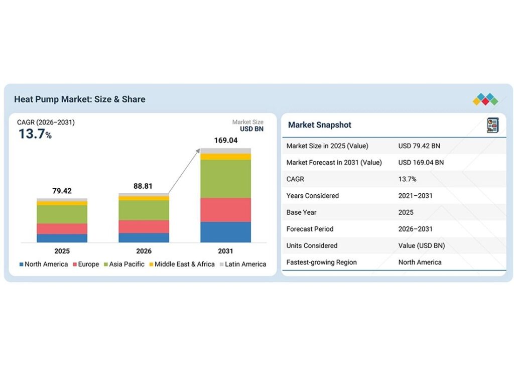 MarketsandMarkets: рынок тепловых насосов достигнет $169,04 млрд к 2031 году