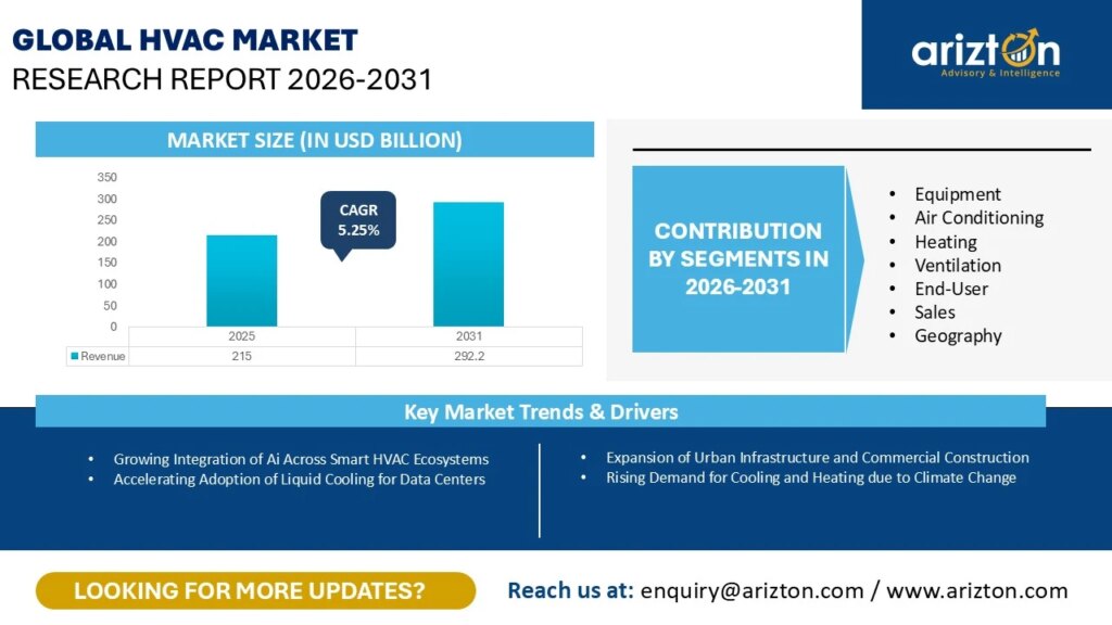 Arizton: мировой рынок HVAC достигнет 292,20 млрд долларов к 2031 году