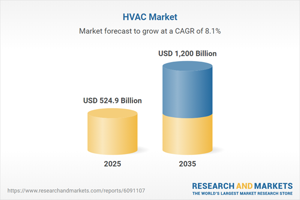 Мировой рынок HVAC достигнет $1,2 трлн к 2035 году